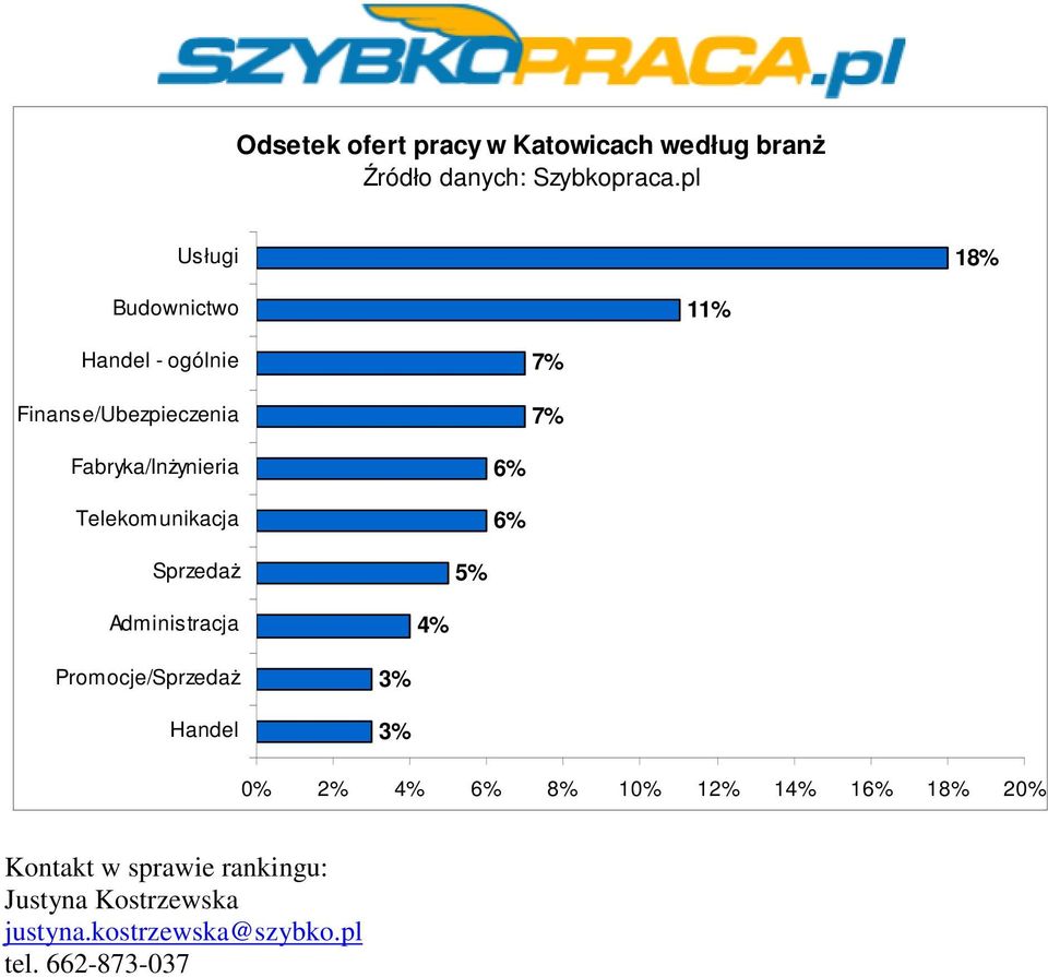 1 18% 20% Kontakt w sprawie rankingu: Justyna