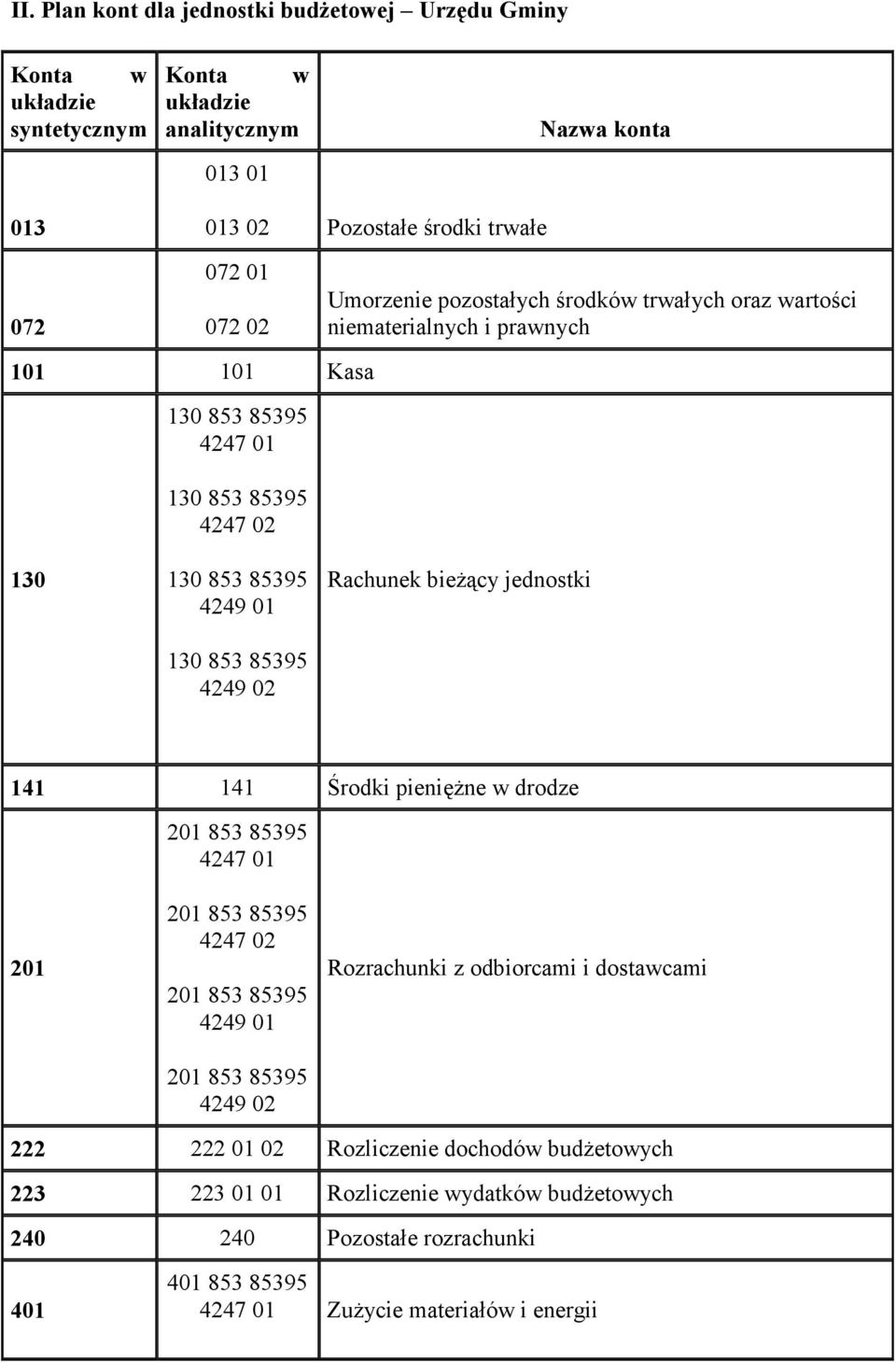Rachunek bieżący jednostki 141 141 Środki pieniężne w drodze 201 853 85395 4247 01 201 201 853 85395 4247 02 201 853 85395 4249 01 201 853 85395 4249 02 Rozrachunki z odbiorcami i