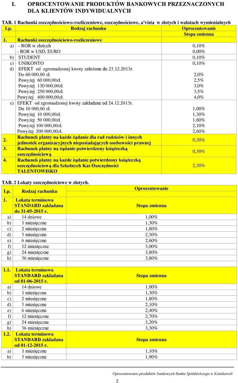 Powyżej 60 000,00zł. Powyżej 130 000,00zł. Powyżej 250 000,00zł. Powyżej 400 000,00zł. e) EFEKT od zgromadzonej kwoty zakładane od 24.12.2013r. Do 10 000,00 zł. Powyżej 10 000,00zł.