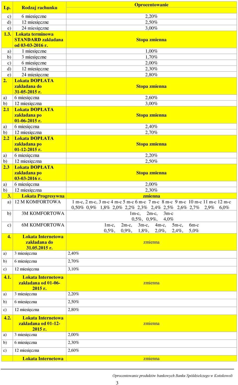 a) 6 miesięczna 2,60% b) 12 miesięczna 3,00% 2.1 Lokata DOPŁATA zakładana po 01-06-2015 r. a) 6 miesięczna 2,40% b) 12 miesięczna 2,70% 2.2 Lokata DOPŁATA zakładana po 01-12-2015 r.