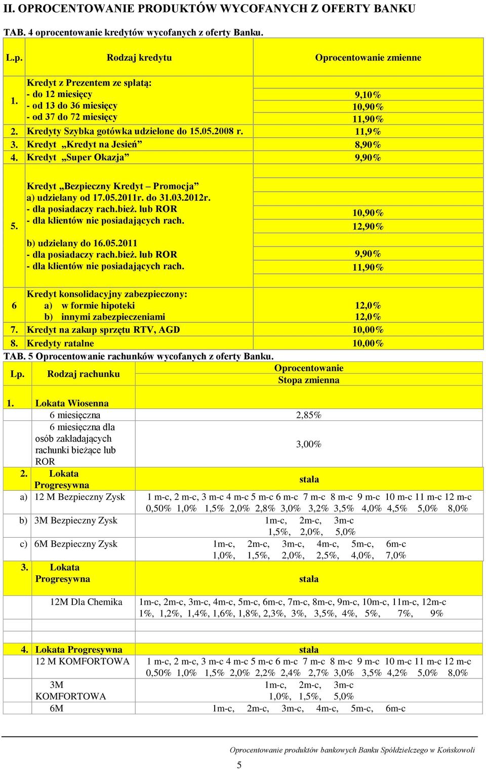 Kredyt Kredyt na Jesień 8,90% 4. Kredyt Super Okazja 9,90% 5. Kredyt Bezpieczny Kredyt Promocja a) udzielany od 17.05.2011r. do 31.03.2012r. - dla posiadaczy rach.bież.