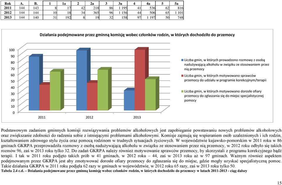 gminną komisję wobec członków rodzin, w których dochodziło do przemocy 100 90 80 70 60 50 40 30 20 10 0 Liczba gmin, w których prowadzono rozmowy z osobą nadużywającą alkoholu w związku ze