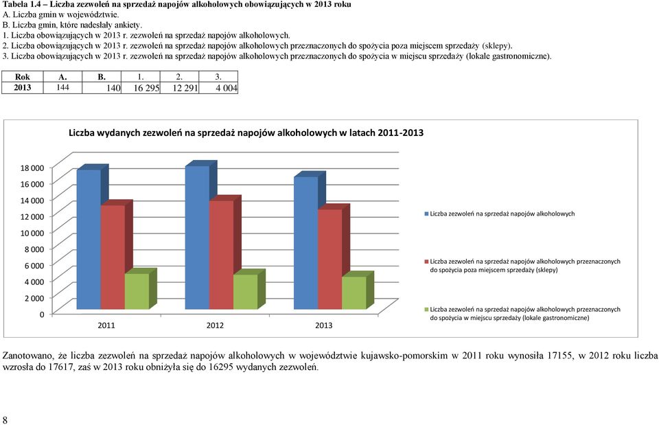 Liczba obowiązujących w 2013 r. zezwoleń na sprzedaż napojów alkoholowych przeznaczonych do spożycia w miejscu sprzedaży (lokale gastronomiczne). Rok A. B. 1. 2. 3.