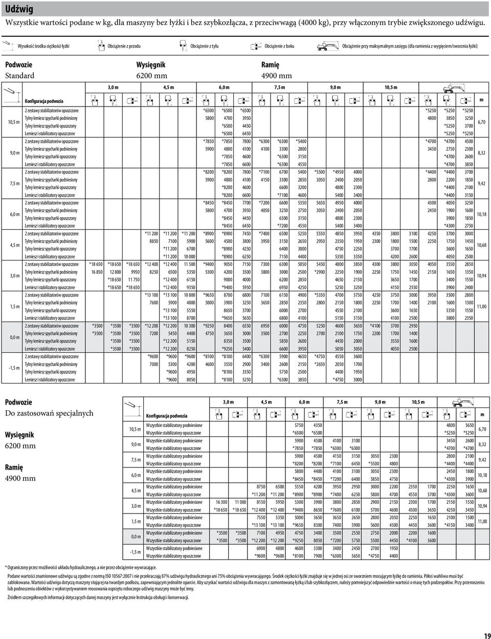 6200 mm 4900 mm 3,0 m 4,5 m 6,0 m 7,5 m 9,0 m 10,5 m Konfiguracja podwozia m 2 zestawy stabilizatorów opuszczone *6500 *6500 *6500 *5250 *5250 *5250 10,5 m podniesiony 5800 4700 3950 4800 3850 3250