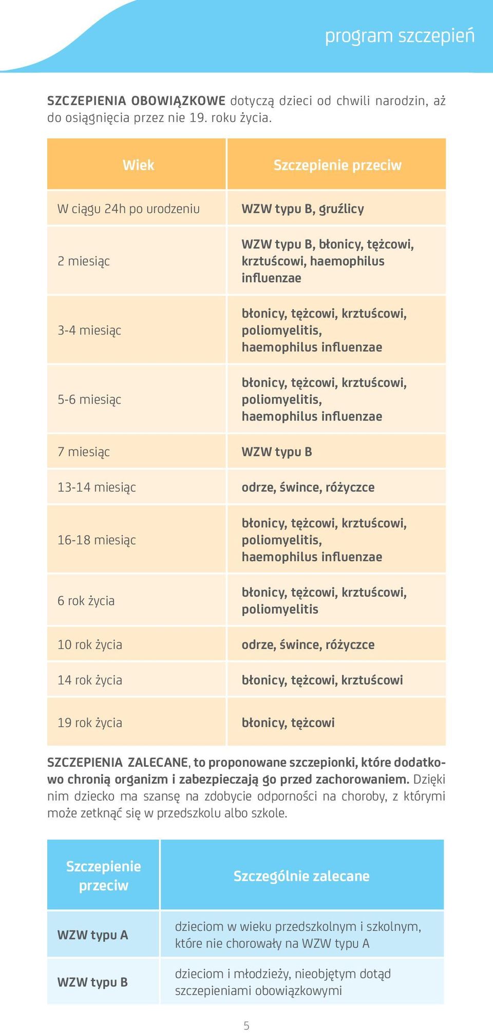 poliomyelitis, haemophilus influenzae błonicy, tężcowi, krztuścowi, poliomyelitis, haemophilus influenzae 7 miesiąc WZW typu B 13-14 miesiąc odrze, śwince, różyczce 16-18 miesiąc 6 rok życia błonicy,