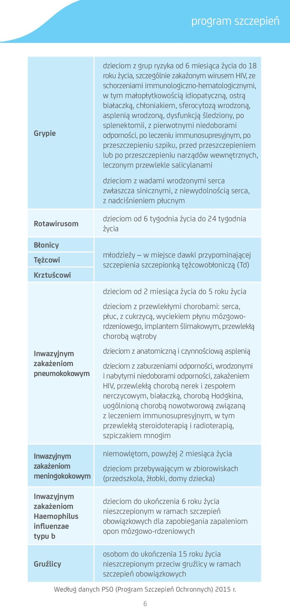 przed przeszczepieniem lub po przeszczepieniu narządów wewnętrznych, leczonym przewlekle salicylanami dzieciom z wadami wrodzonymi serca zwłaszcza sinicznymi, z niewydolnością serca, z nadciśnieniem