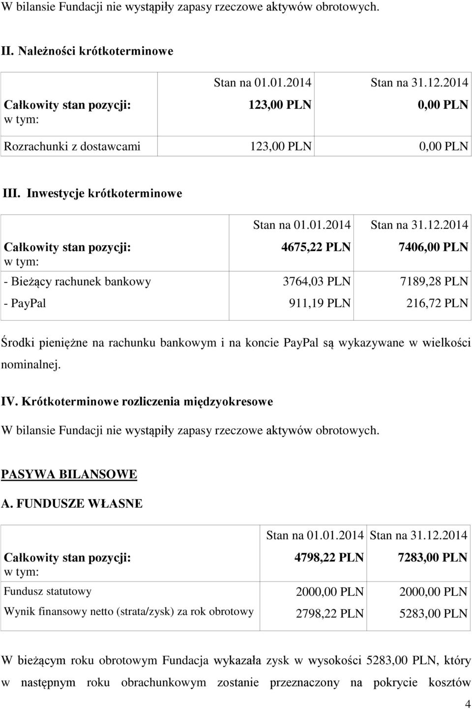 wykazywane w wielkości nominalnej. IV. Krótkoterminowe rozliczenia międzyokresowe W bilansie Fundacji nie wystąpiły zapasy rzeczowe aktywów obrotowych. PASYWA BILANSOWE A.