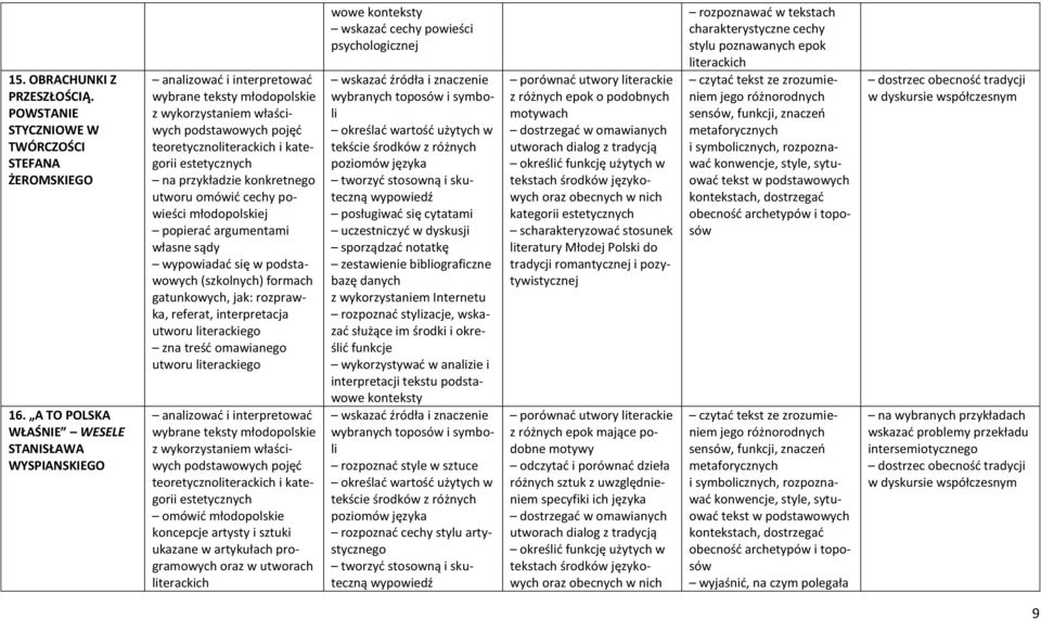 kategorii omówić młodopolskie koncepcje artysty i sztuki ukazane w artykułach programowych oraz w utworach wowe wskazać cechy powieści psychologicznej sporządzać