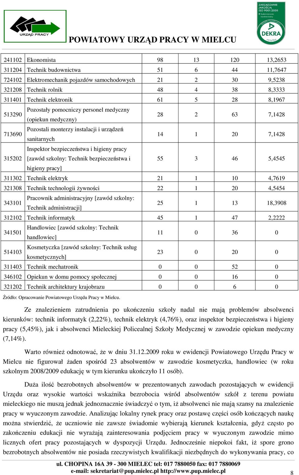 [zawód szkolny: Technik bezpieczeństwa i higieny pracy] 28 2 63 7,1428 14 1 20 7,1428 55 3 46 5,4545 311302 Technik elektryk 21 1 10 4,7619 321308 Technik technologii Ŝywności 22 1 20 4,5454 343101