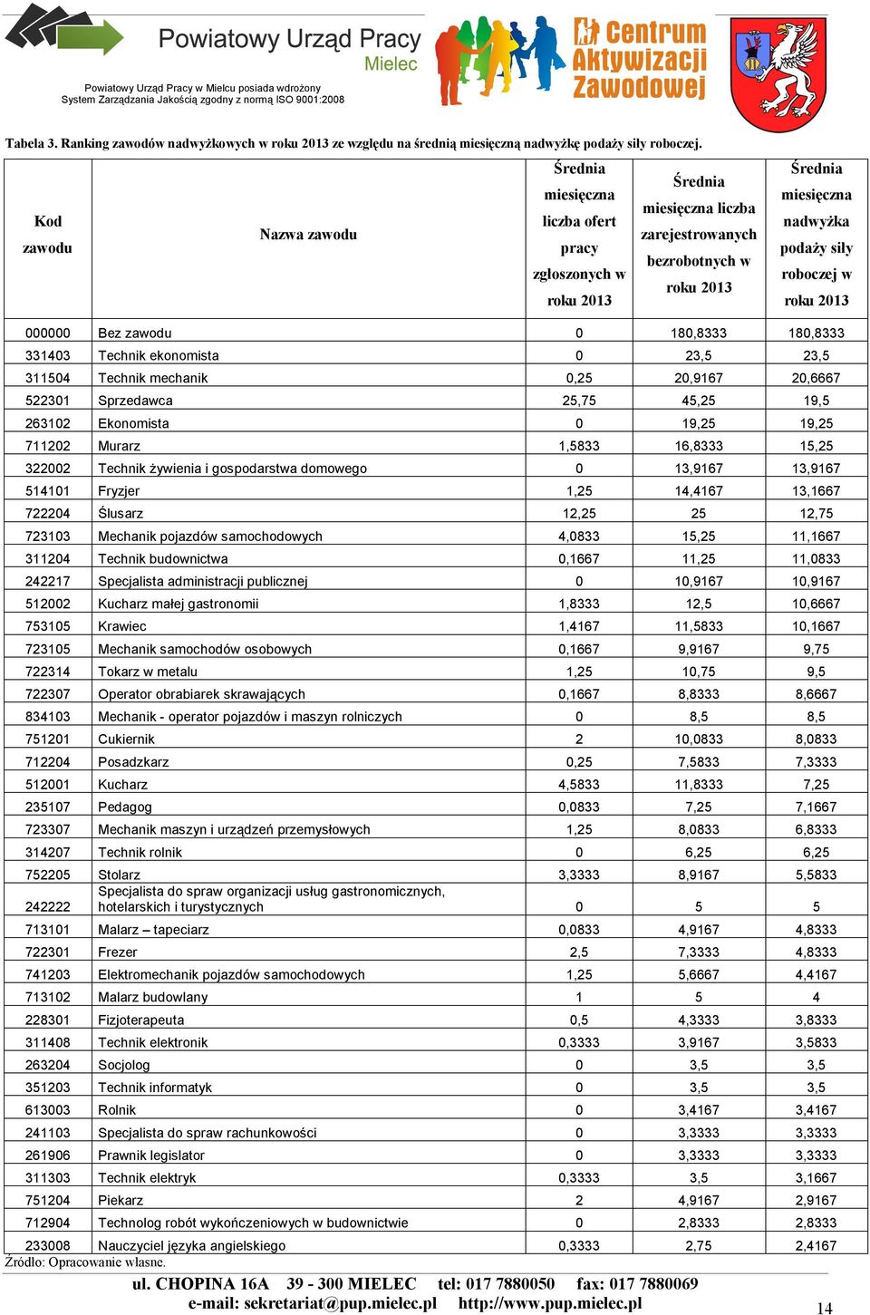 roboczej w roku 2013 000000 Bez zawodu 0 180,8333 180,8333 331403 Technik ekonomista 0 23,5 23,5 311504 Technik mechanik 0,25 20,9167 20,6667 522301 Sprzedawca 25,75 45,25 19,5 263102 Ekonomista 0