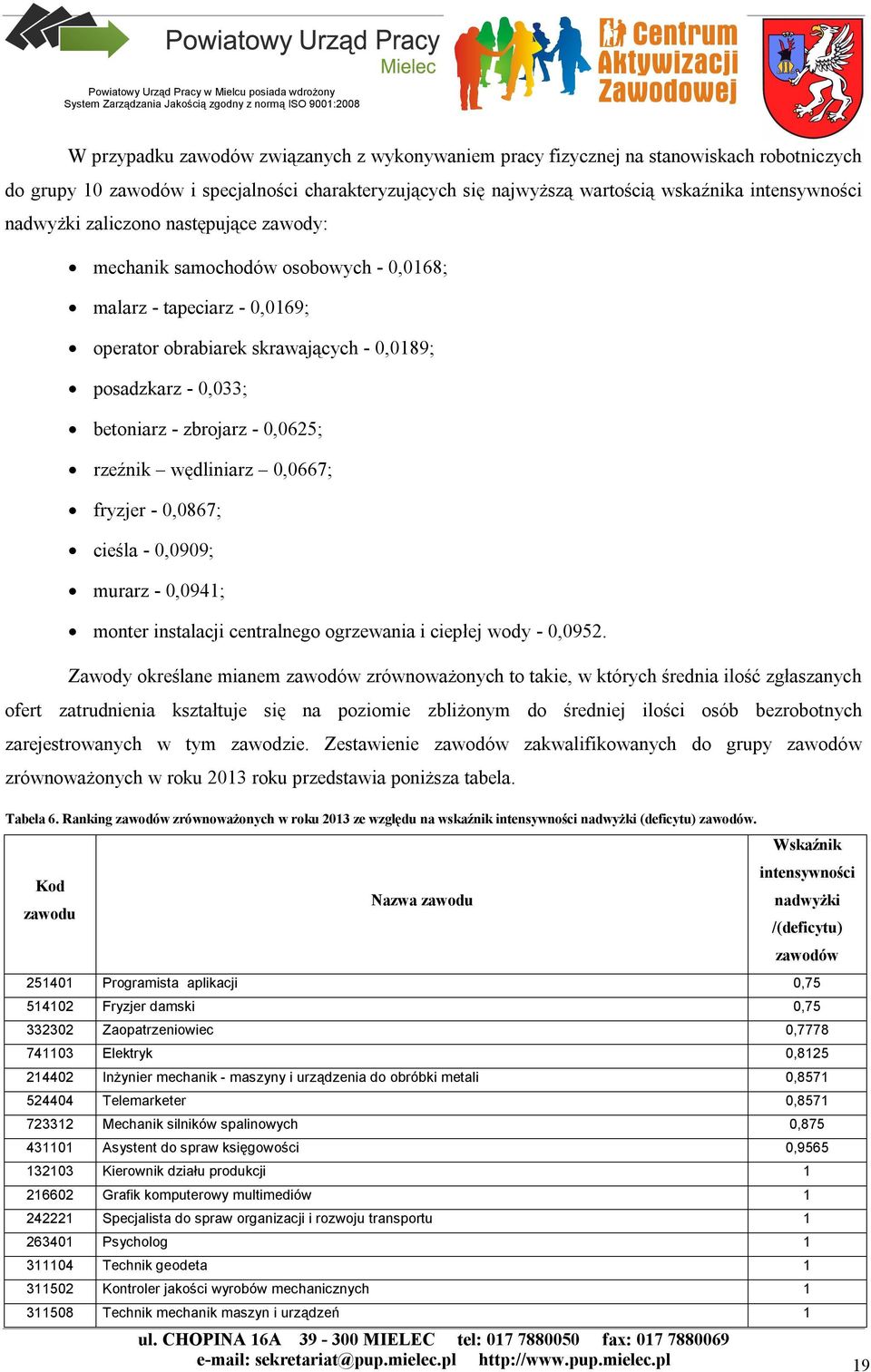 0,0625; rzeźnik wędliniarz 0,0667; fryzjer - 0,0867; cieśla - 0,0909; murarz - 0,0941; monter instalacji centralnego ogrzewania i ciepłej wody - 0,0952.
