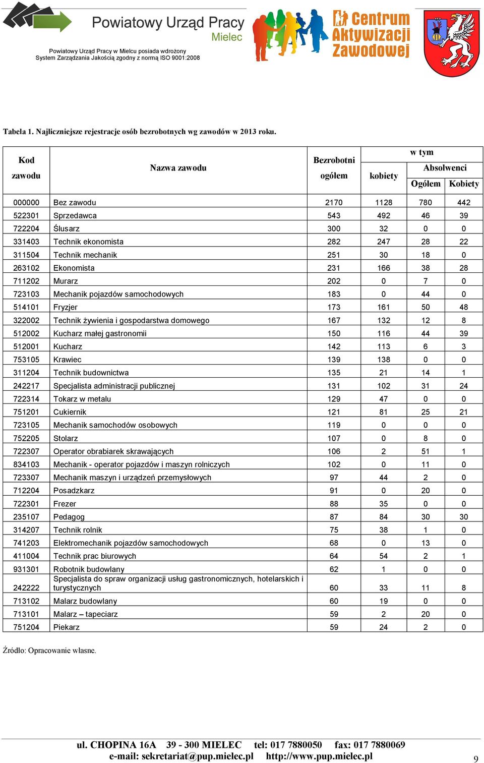 ekonomista 282 247 28 22 311504 Technik mechanik 251 30 18 0 263102 Ekonomista 231 166 38 28 711202 Murarz 202 0 7 0 723103 Mechanik pojazdów samochodowych 183 0 44 0 514101 Fryzjer 173 161 50 48