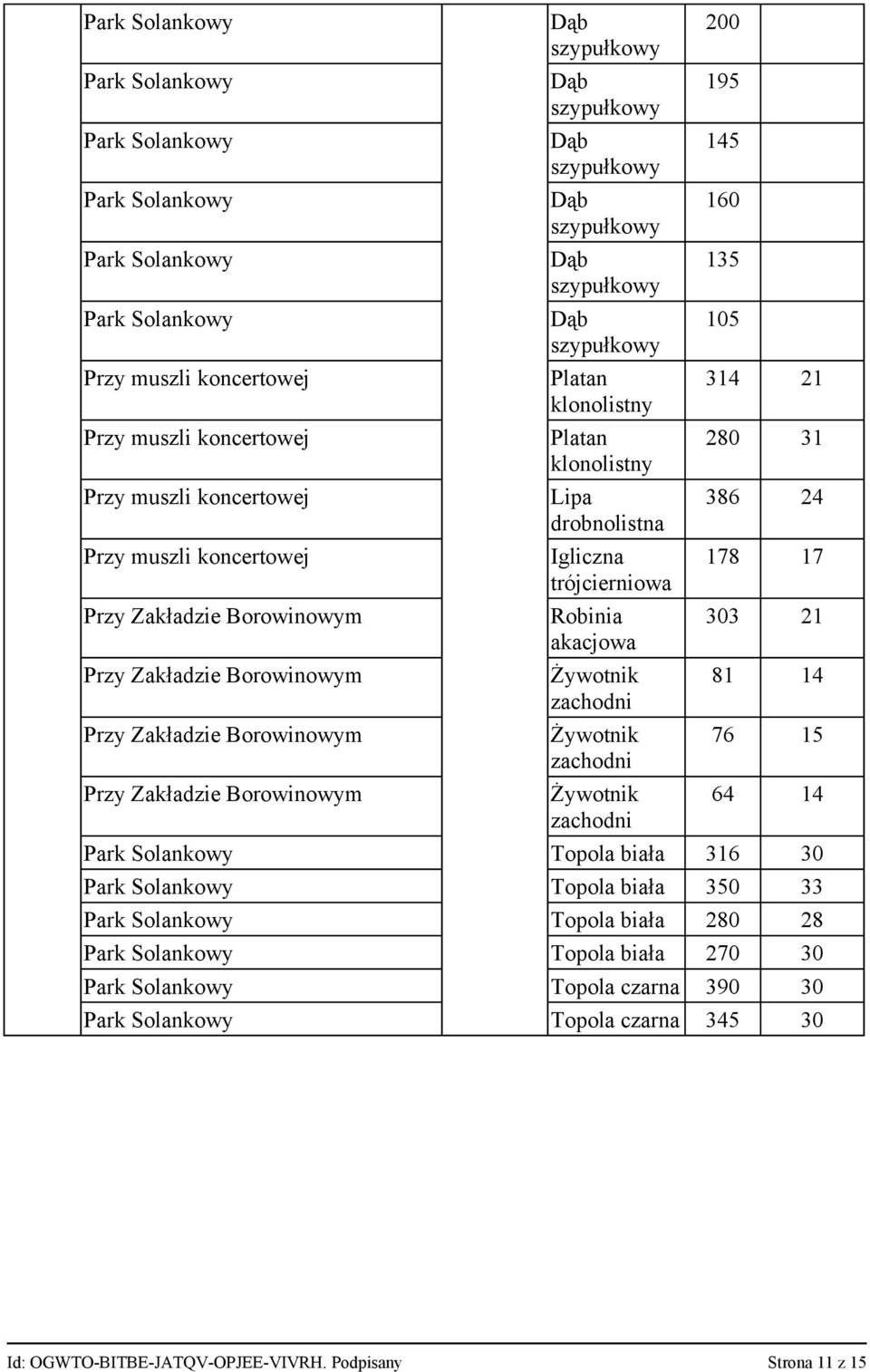 Żywotnik zachodni Żywotnik zachodni Żywotnik zachodni 200 195 145 160 135 105 314 21 280 31 386 24 178 17 303 21 81 14 76 15 64 14 Topola biała 316 30