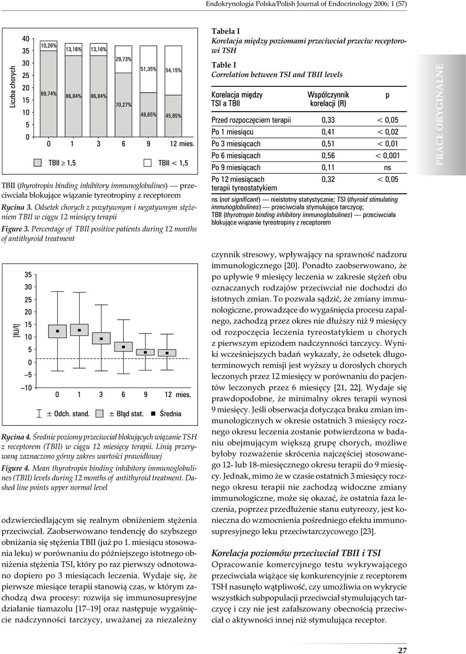 Percentage of TBII positive patients during 12 months of antithyroid treatment Table I Correlation between TSI and TBII levels Korelacja między TSI a TBII Współczynnik korelacji (R) Przed
