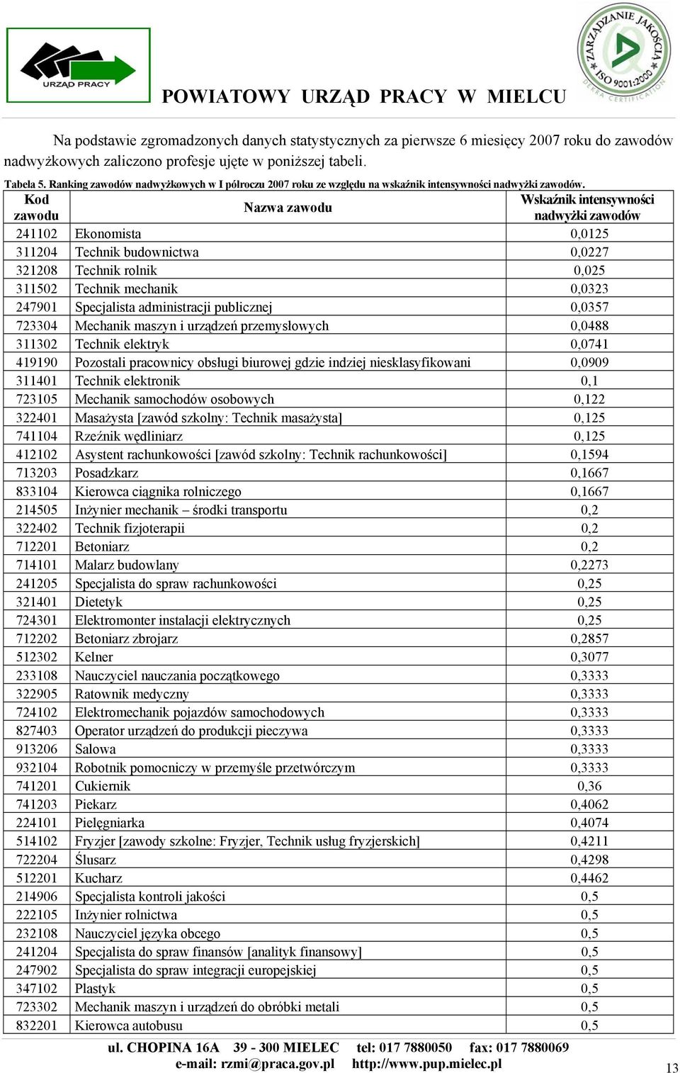 Kod Wskaźnik intensywności Nazwa zawodu zawodu nadwyżki zawodów 241102 Ekonomista 0,0125 311204 Technik budownictwa 0,0227 321208 Technik rolnik 0,025 311502 Technik mechanik 0,0323 247901