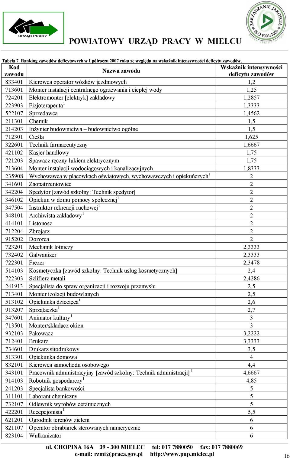 Elektromonter [elektryk] zakładowy 1,2857 223903 Fizjoterapeuta 1 1,3333 522107 Sprzedawca 1,4562 211301 Chemik 1,5 214203 Inżynier budownictwa budownictwo ogólne 1,5 712301 Cieśla 1,625 322601