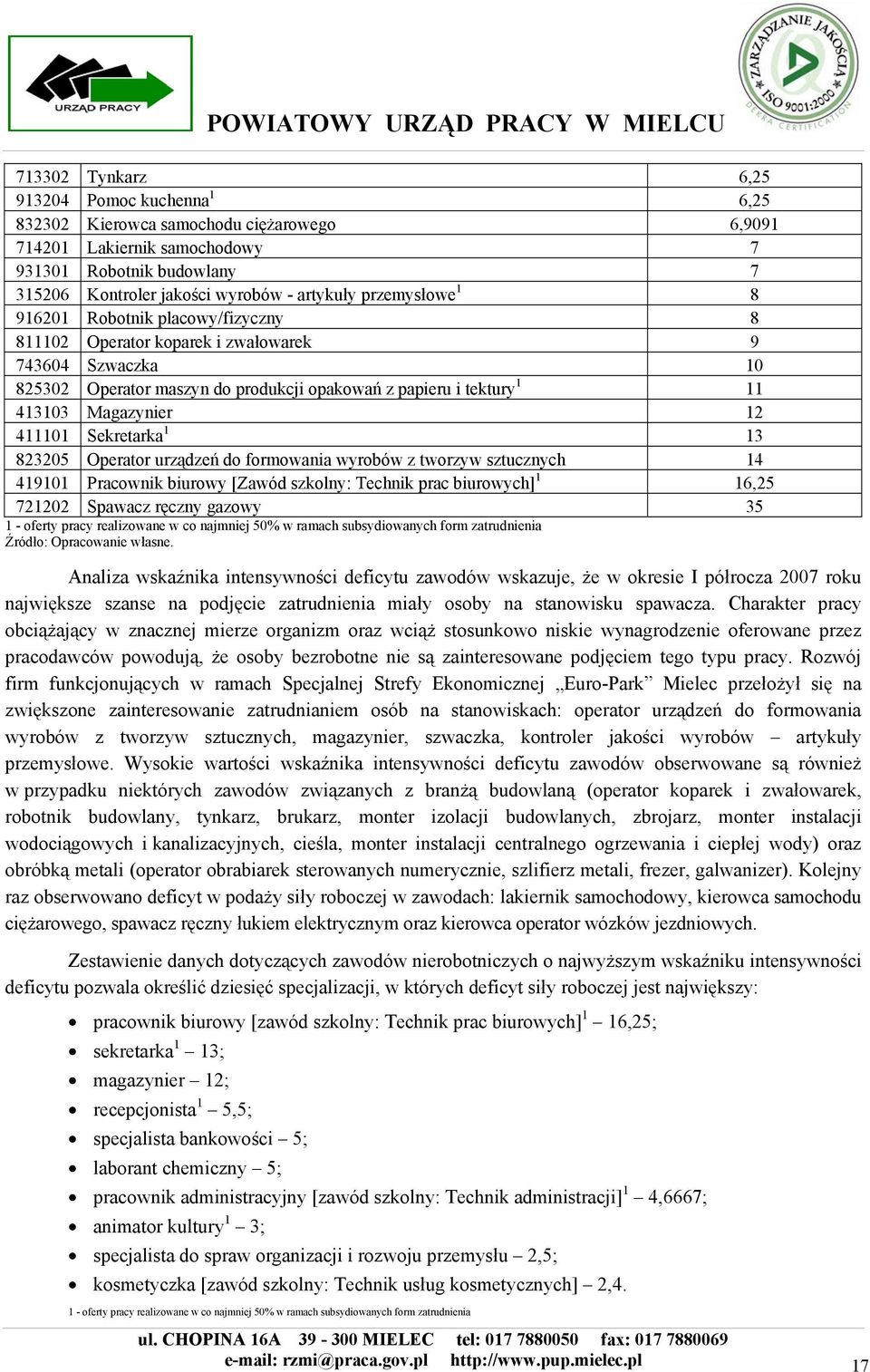 411101 Sekretarka 1 13 823205 Operator urządzeń do formowania wyrobów z tworzyw sztucznych 14 419101 Pracownik biurowy [Zawód szkolny: Technik prac biurowych] 1 16,25 721202 Spawacz ręczny gazowy 35