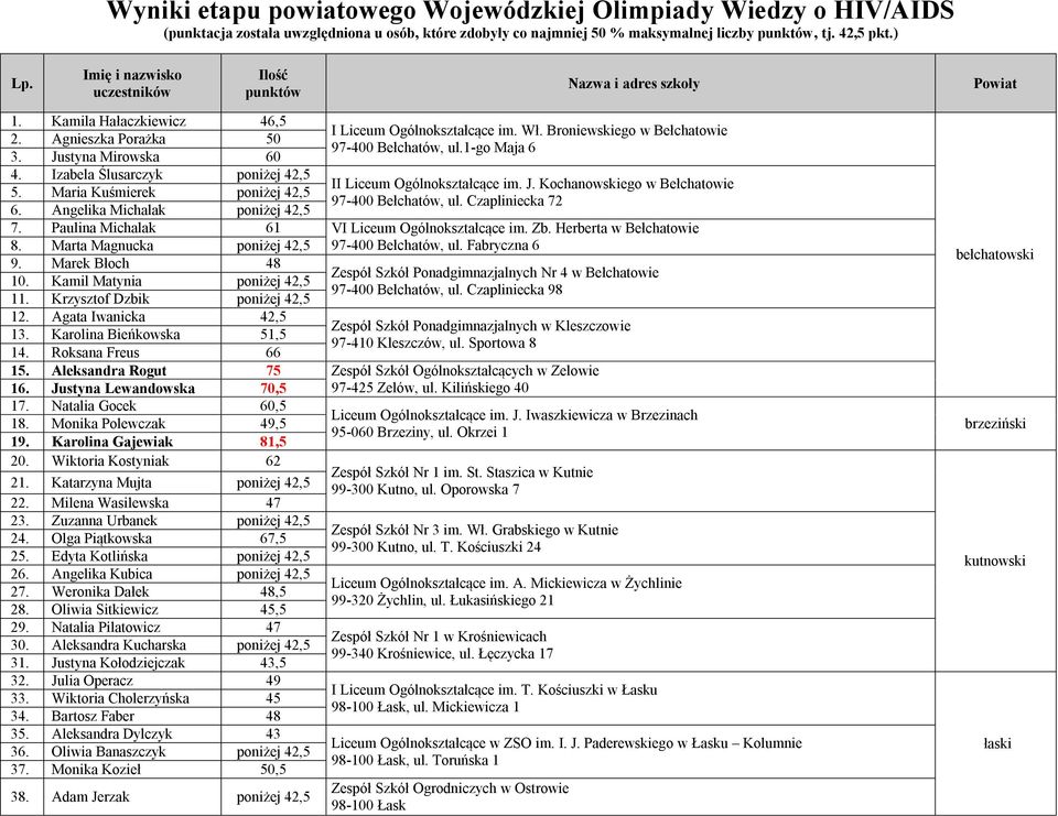 Maria Kuśmierek poniżej 42,5 97-400 Bełchatów, ul. Czapliniecka 72 6. Angelika Michalak poniżej 42,5 7. Paulina Michalak 61 VI Liceum Ogólnokształcące im. Zb. Herberta w Bełchatowie 8.