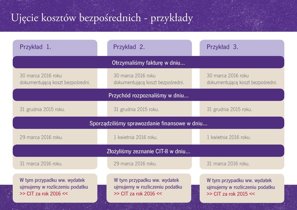 31 grudnia 2015 roku. 31 grudnia 2015 roku. Sporządziliśmy sprawozdanie finansowe w dniu... 29 marca 2016 roku. 1 kwietnia 2016 roku. 1 kwietnia 2016 roku. Złożyliśmy zeznanie CIT-8 w dniu.