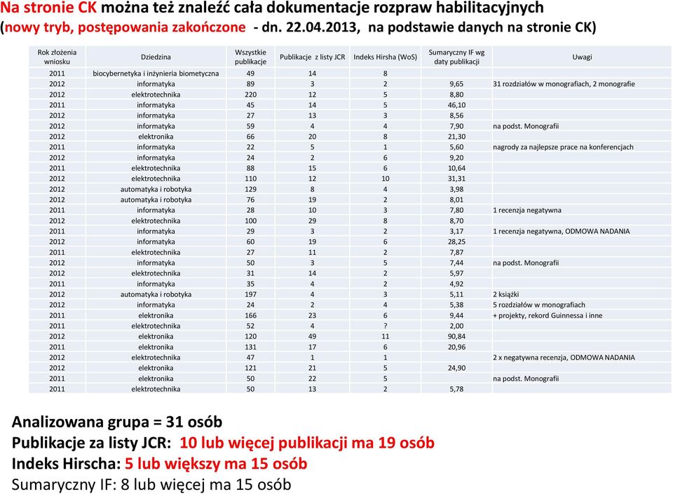 inżynieria biometyczna 49 14 8 2012 informatyka 89 3 2 9,65 31 rozdziałów w monografiach, 2 monografie 2012 elektrotechnika 220 12 5 8,80 2011 informatyka 45 14 5 46,10 2012 informatyka 27 13 3 8,56