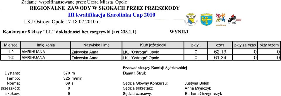 czas pkty za czas pkty razem 1-2 MARIHUANA Zalewska Anna LKJ "Ostroga" Opole 0 62,13 0 0 1-2 MARIHUANA Zalewska Anna LKJ