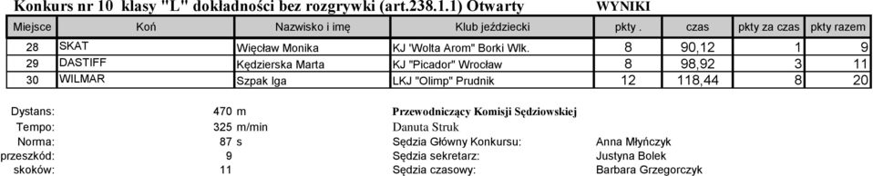 8 90,12 1 9 29 DASTIFF Kędzierska Marta KJ "Picador" Wrocław 8 98,92 3 11 30 WILMAR Szpak Iga LKJ "Olimp" Prudnik 12 118,44 8 20 Dystans: