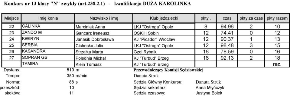 12 90,37 1 13 25 SERBIA Cichecka Julia LKJ "Ostroga" Opole 12 98,48 3 15 26 KASANDRA Strzałka Marta Gzel Rybnik 16 78,59 0 16 27 SOPRAN GS Polednia Michał KJ "Turbud" Brzeg 16 92,13 2 18