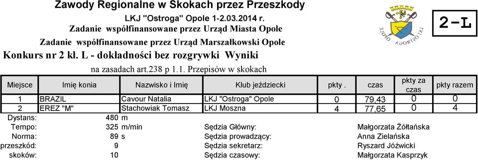 pkty razem 1 BRAZIL Cavour Natalia LKJ "Ostroga" Opole 0 79,43 0 0 2 EREZ "M" Stachowiak Tomasz LKJ Moszna 4 77,65 0 4