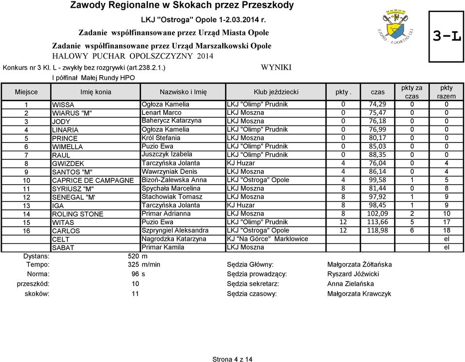 "Olimp" Prudnik 0 76,99 0 0 5 PRINCE Król Stefania LKJ Moszna 0 80,17 0 0 6 WIMELLA Puzio Ewa LKJ "Olimp" Prudnik 0 85,03 0 0 7 RAUL Juszczyk Izabela LKJ "Olimp" Prudnik 0 88,35 0 0 8 GWIZDEK