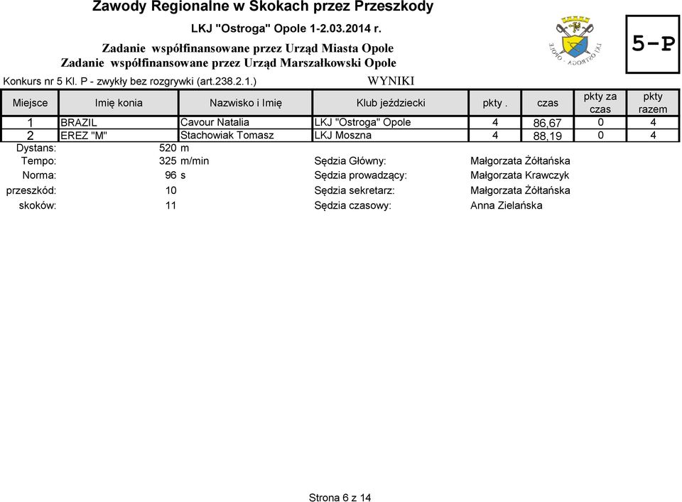 0 4 Dystans: 520 m Tempo: 325 m/min Sędzia Główny: Małgorzata Żółtańska Norma: 96 s Sędzia prowadzący: Małgorzata