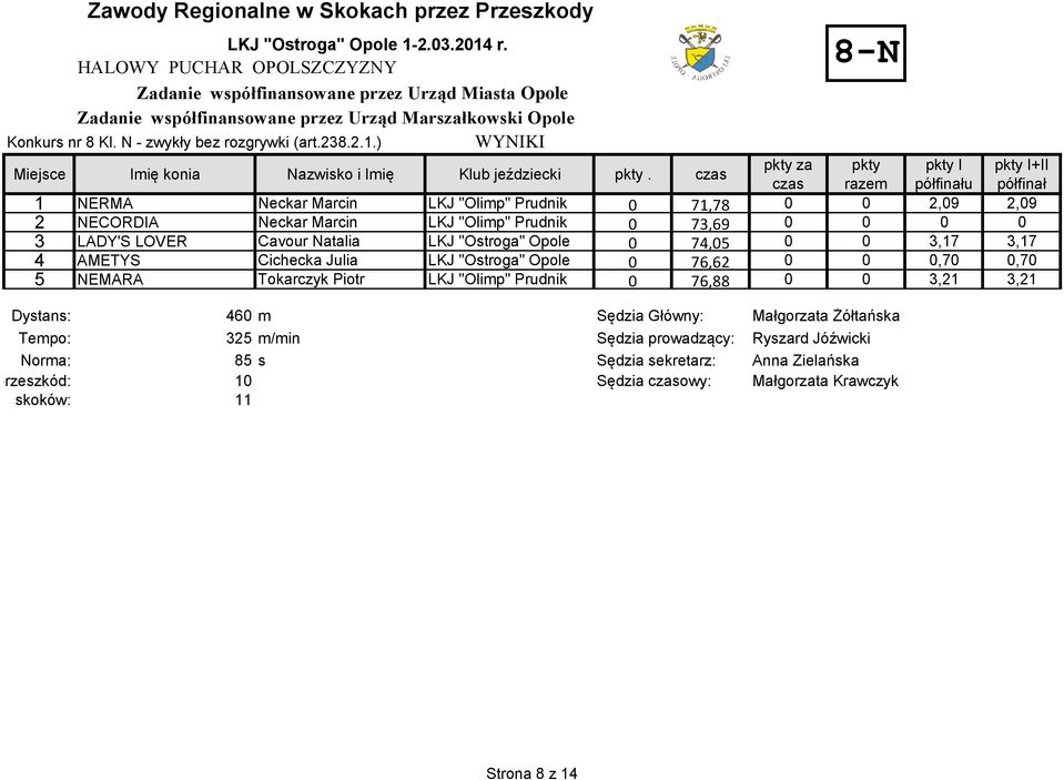 Natalia LKJ "Ostroga" Opole 0 74,05 0 0 3,17 3,17 4 AMETYS Cichecka Julia LKJ "Ostroga" Opole 0 76,62 0 0 0,70 0,70 5 NEMARA Tokarczyk Piotr LKJ "Olimp" Prudnik 0 76,88 0 0 3,21 3,21
