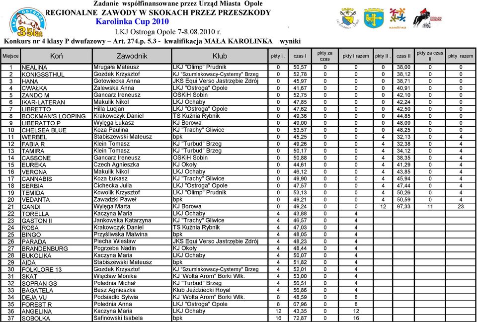 Anna JKS Equi Verso Jastrzębie Zdrój 0 45,97 0 0 0 38,71 0 0 4 CWAŁKA Zalewska Anna LKJ "Ostroga" Opole 0 41,67 0 0 0 40,91 0 0 5 ZANDO M Gancarz Ireneusz OSKiH Sobin 0 52,75 0 0 0 42,10 0 0 6