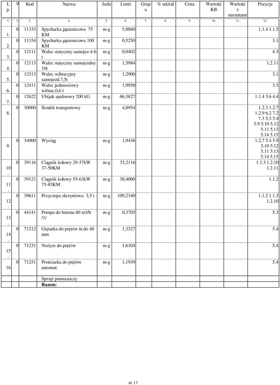 samojezd7,5t 0 12411 Walec jednoosiowy m-g 1,50 35 wibrac0,6 t 0 12622 Ubijak spalinowy 2 kg m-g 66,3827 114 36 44 0 3 rodek transportowy m-g 4,8954 123 127 129 62 72 73 53 54 59 510 512 511 513 514