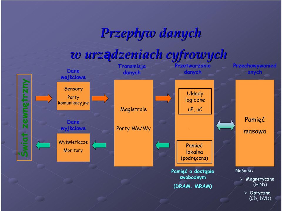 Przetwarzanie danych Układy logiczne up, uc Pamięć lokalna (podręczna) Pamięć o dostępie