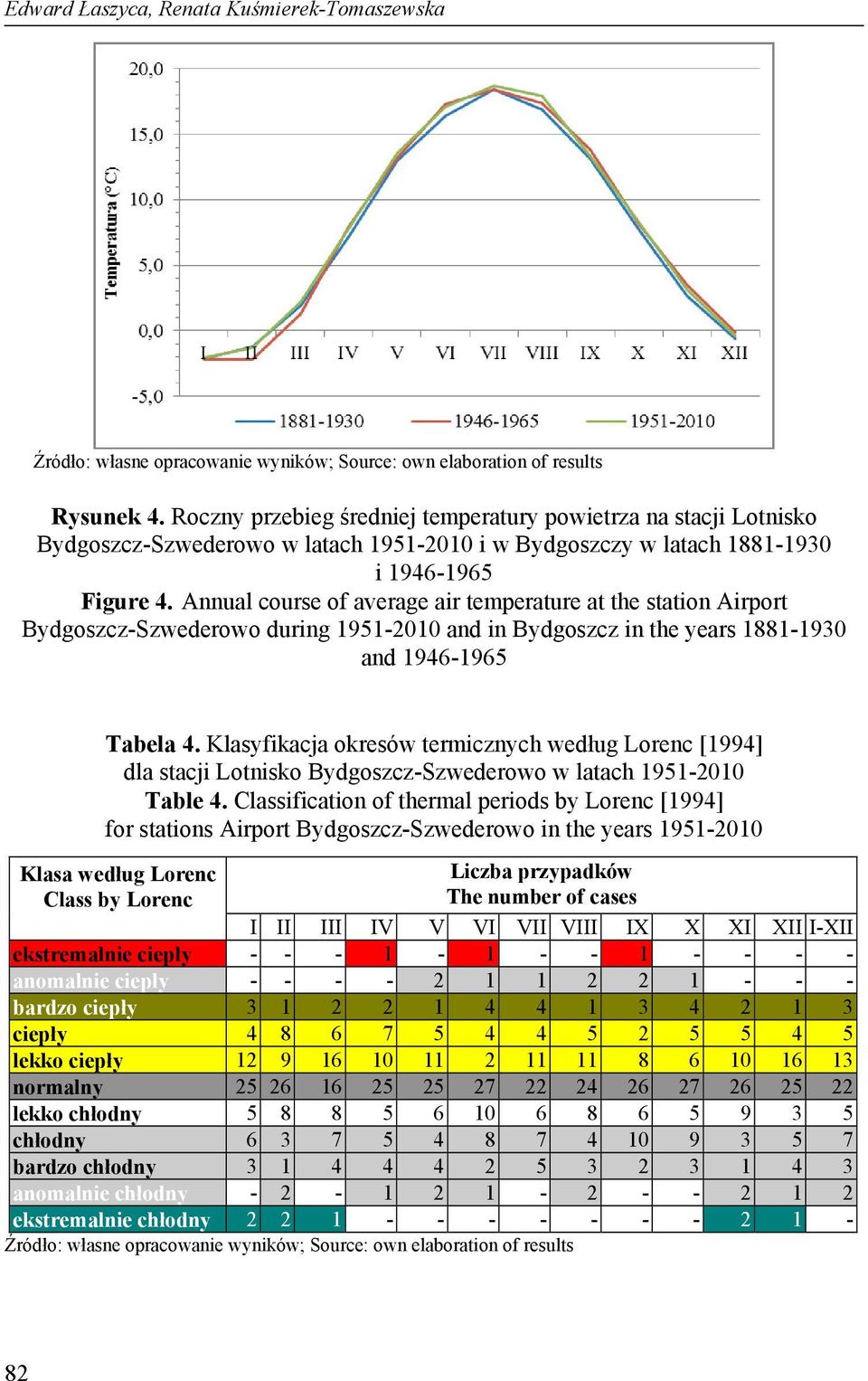 Annual course of average air temperature at the station Airport Bydgoszcz-Szwederowo during 1951-2010 and in Bydgoszcz in the years 1881-1930 and 1946-1965 Tabela 4.