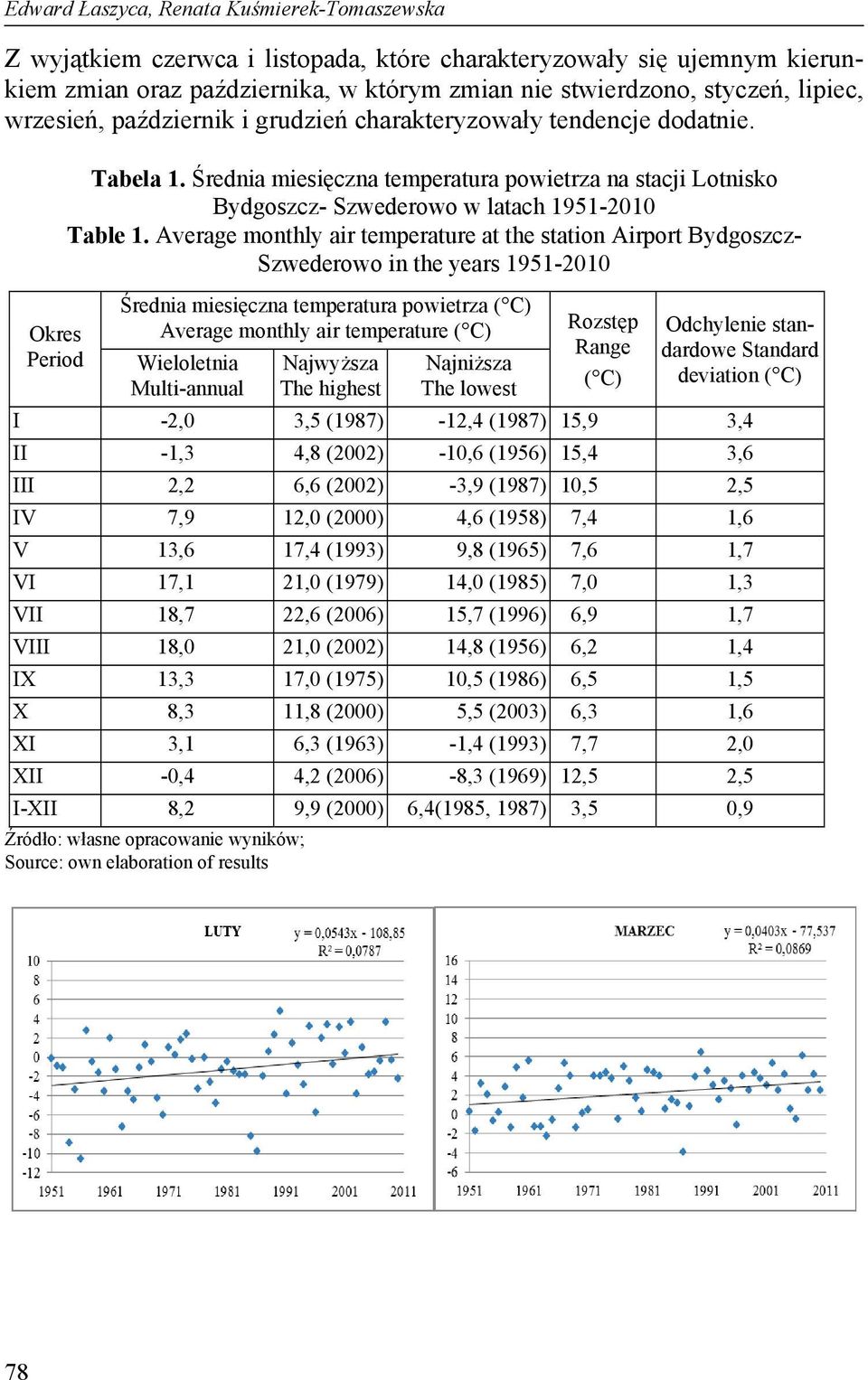 Średnia miesięczna temperatura powietrza na stacji Lotnisko Bydgoszcz- Szwederowo w latach 1951-2010 Table 1.
