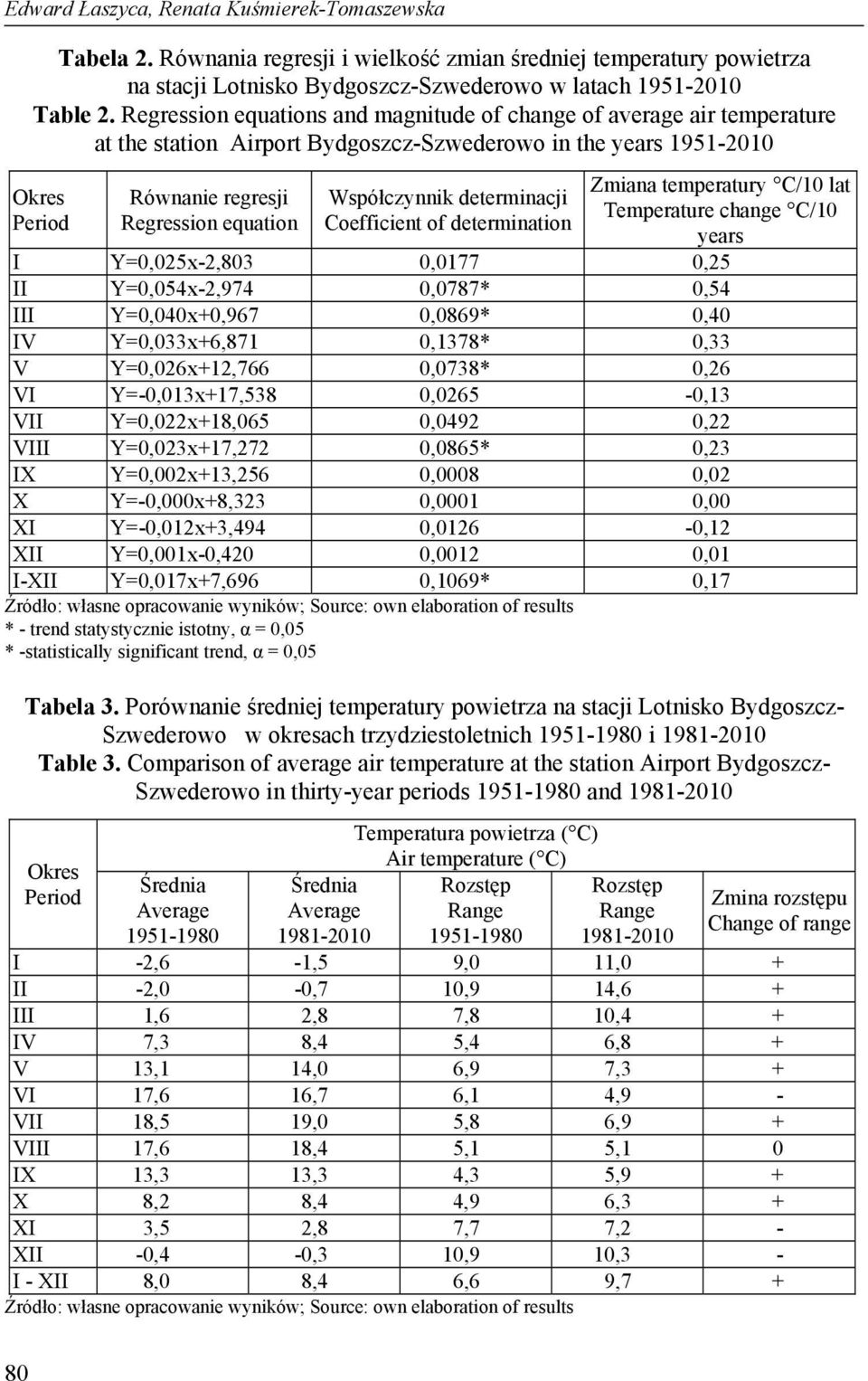 Współczynnik determinacji Coefficient of determination Zmiana temperatury C/10 lat Temperature change C/10 years I Y=0,025x-2,803 0,0177 0,25 II Y=0,054x-2,974 0,0787* 0,54 III Y=0,040x+0,967 0,0869*