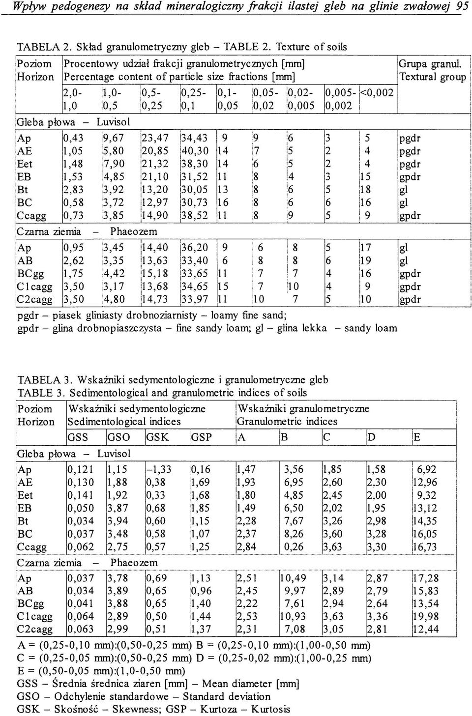 o- 0,5 Luvisol 0,5-0,25 0,2 5-0,1 0,1-0,05 10,05-0,02 10,02-0,005 0,005-0,0 0 2 < 0,0 0 2 A p 0,43 9,67 23,47 34,43 9 9 6 3 5 pgdr A E 1,05 5,80 20,85 40,30 14 1 5 2 4 pgdr E et 1,48 7,90 21,32 38,30
