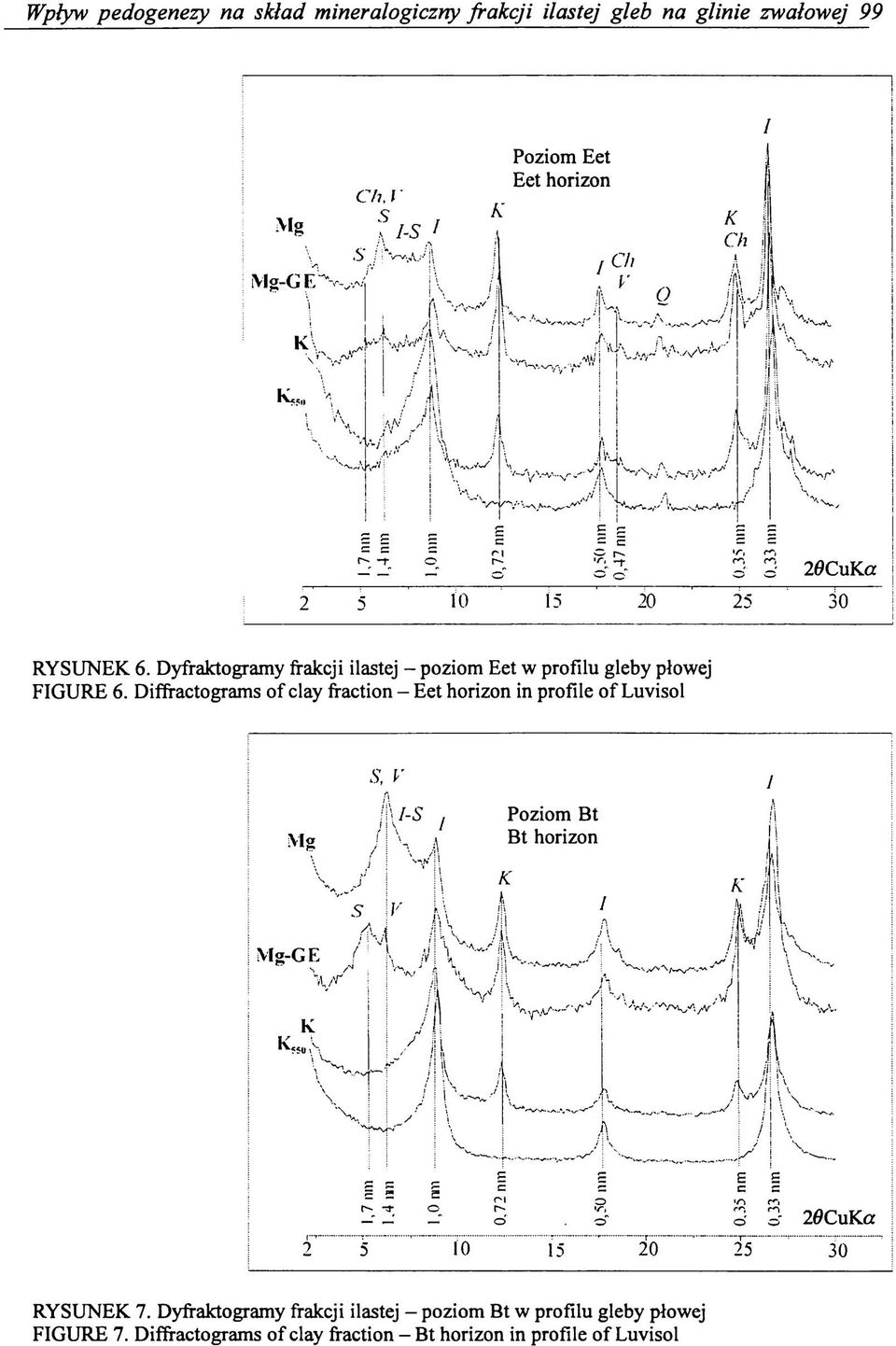 Diffractograms of clay fraction - Eet horizon in profile of Luvisol RYSUNEK 7.