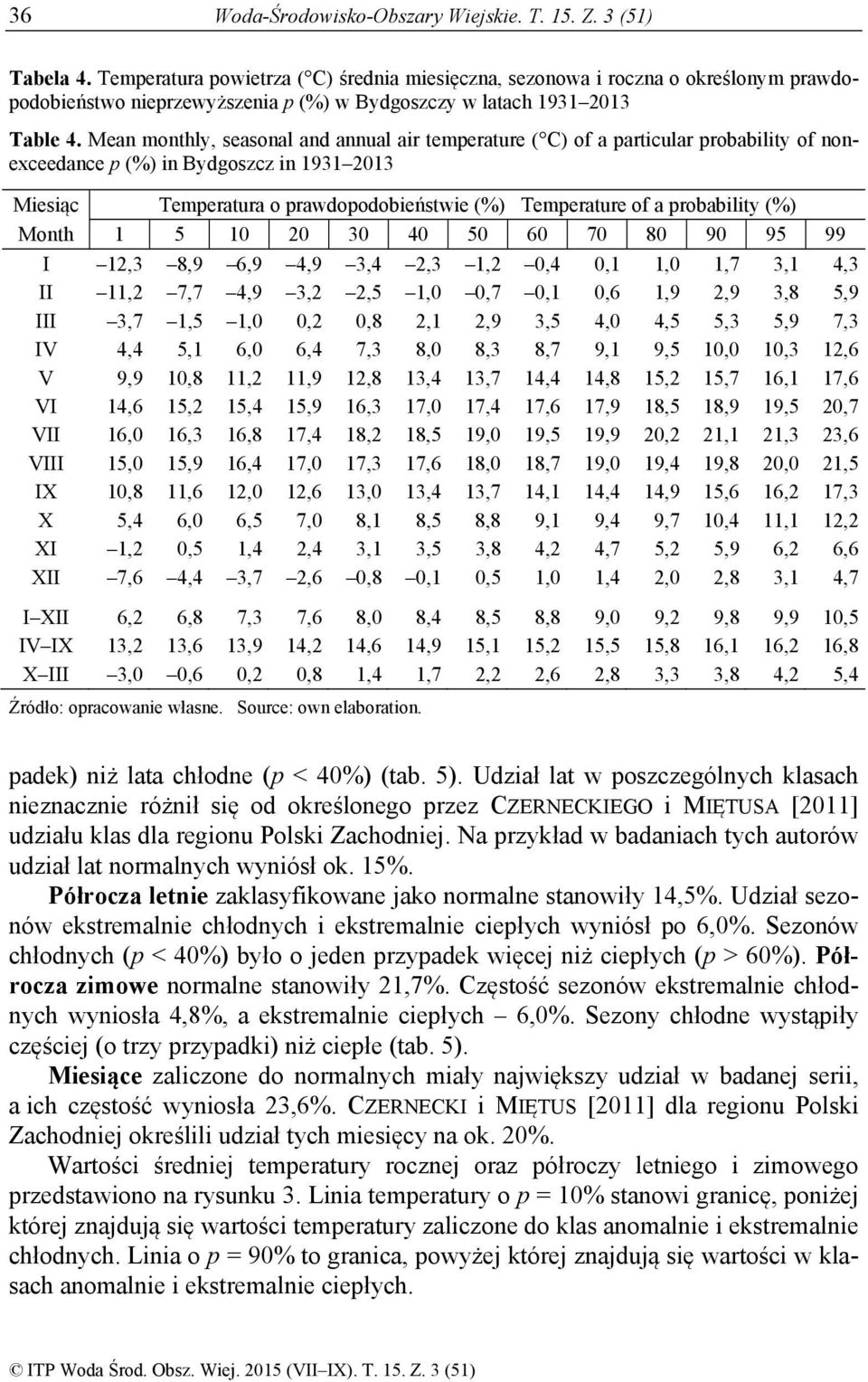Mean monthly, seasonal and annual air temperature ( C) of a particular probability of nonexceedance p (%) in Bydgoszcz in 1931 2013 Miesiąc Temperatura o prawdopodobieństwie (%) Temperature of a