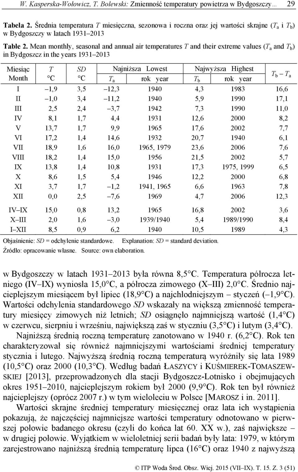 Mean monthly, seasonal and annual air temperatures T and their extreme values (T a and T b ) in Bydgoszcz in the years 1931 2013 Miesiąc Month T C SD C Najniższa Lowest Najwyższa Highest T a rok year