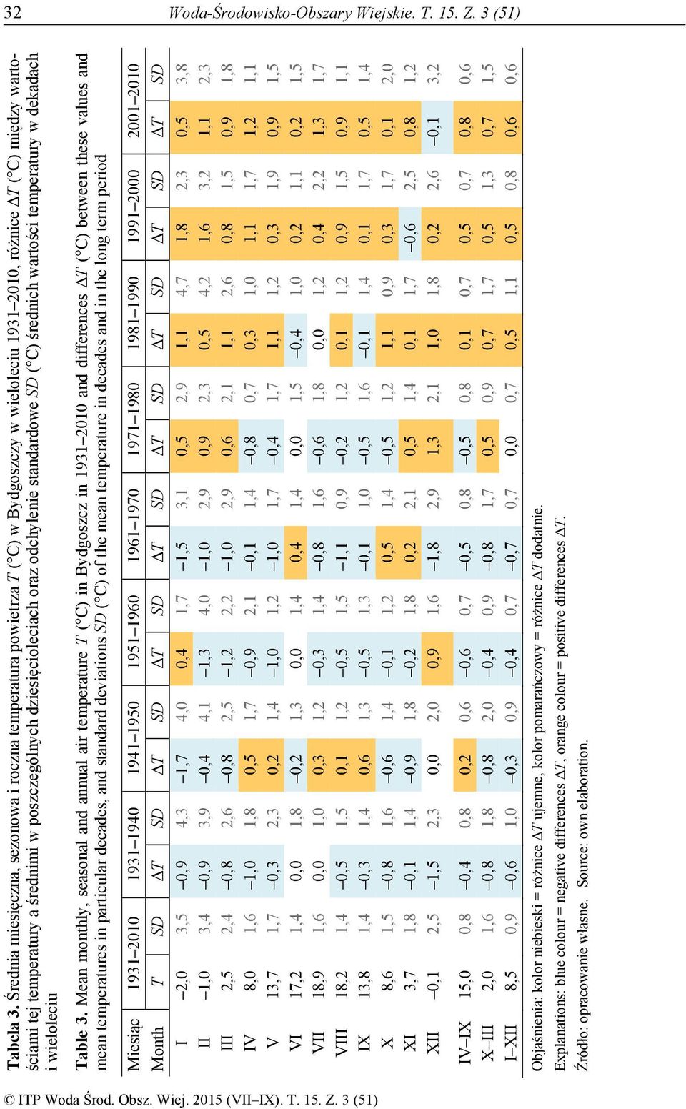 dziesięcioleciach oraz odchylenie standardowe SD ( C) średnich wartości temperatury w dekadach i wieloleciu Table 3.