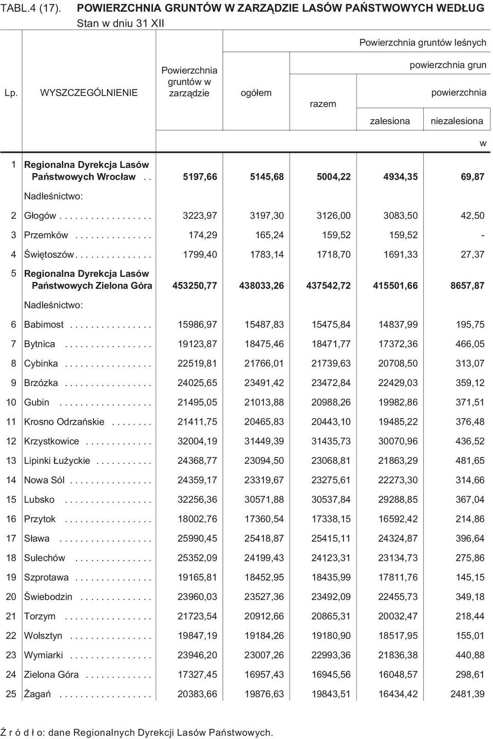 . 5197,66 5145,68 5004,22 4934,35 69,87 Nadleœnictwo: 2 G³ogów... 3223,97 3197,30 3126,00 3083,50 42,50 3 Przemków... 174,29 165,24 159,52 159,52-4 Œwiêtoszów.