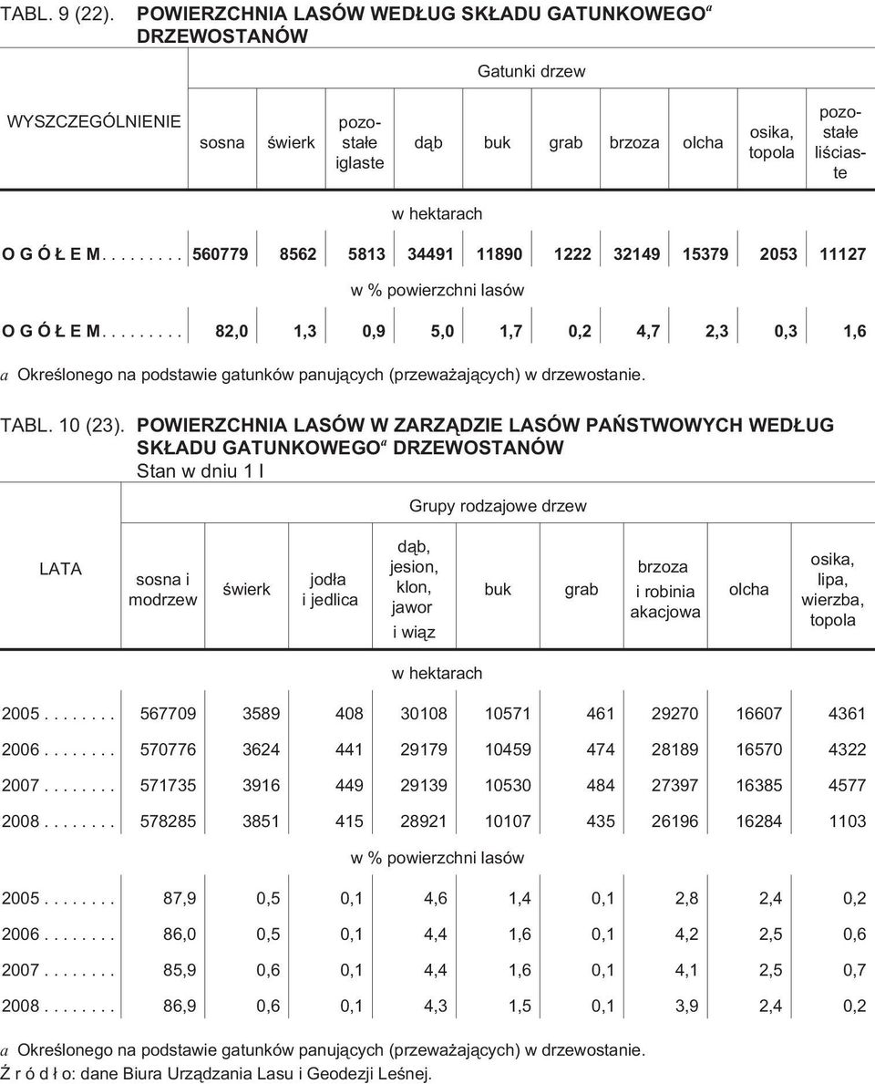 .. 82,0 1,3 0,9 5,0 1,7 0,2 4,7 2,3 0,3 1,6 a Okreœlonego na podstawie gatunków panuj¹cych (przewa aj¹cych) w drzewostanie. TABL. 10 (23).