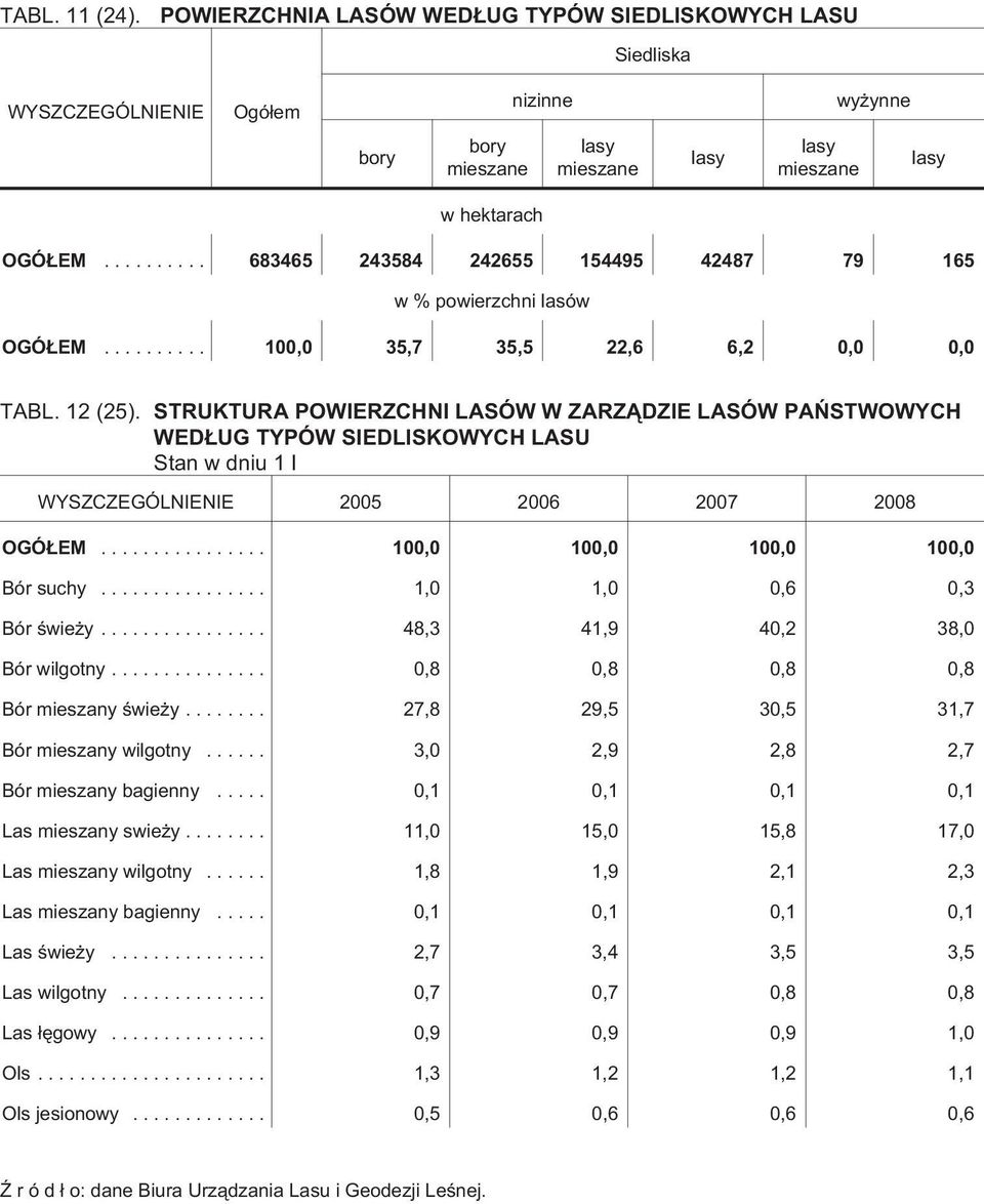 STRUKTURA POWIERZCHNI LASÓW W ZARZ DZIE LASÓW PAÑSTWOWYCH WED UG TYPÓW SIEDLISKOWYCH LASU Stan w dniu 1 I 2005 2006 2007 2008 OGÓ EM... 100,0 100,0 100,0 100,0 Bór suchy... 1,0 1,0 0,6 0,3 Bór œwie y.