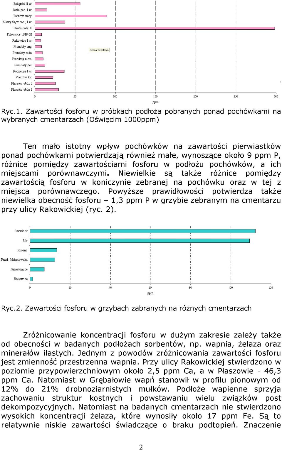 również małe, wynoszące około 9 ppm P, różnice pomiędzy zawartościami fosforu w podłożu pochówków, a ich miejscami porównawczymi.