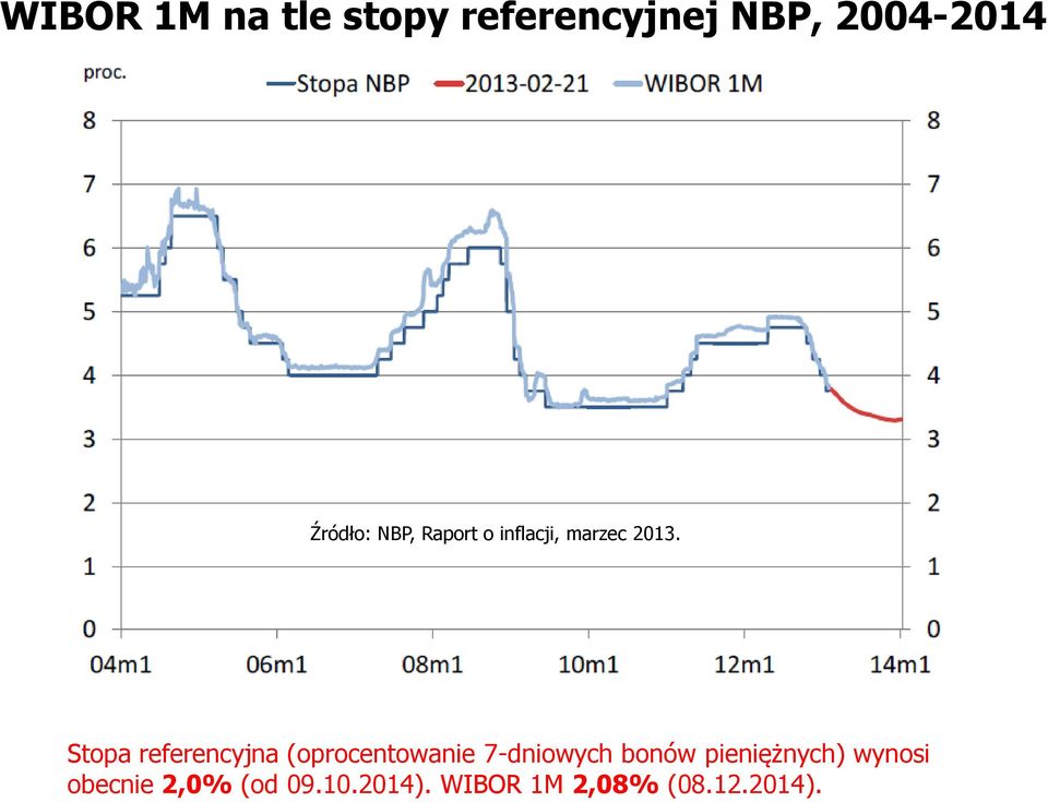 Stopa referencyjna (oprocentowanie 7-dniowych bonów