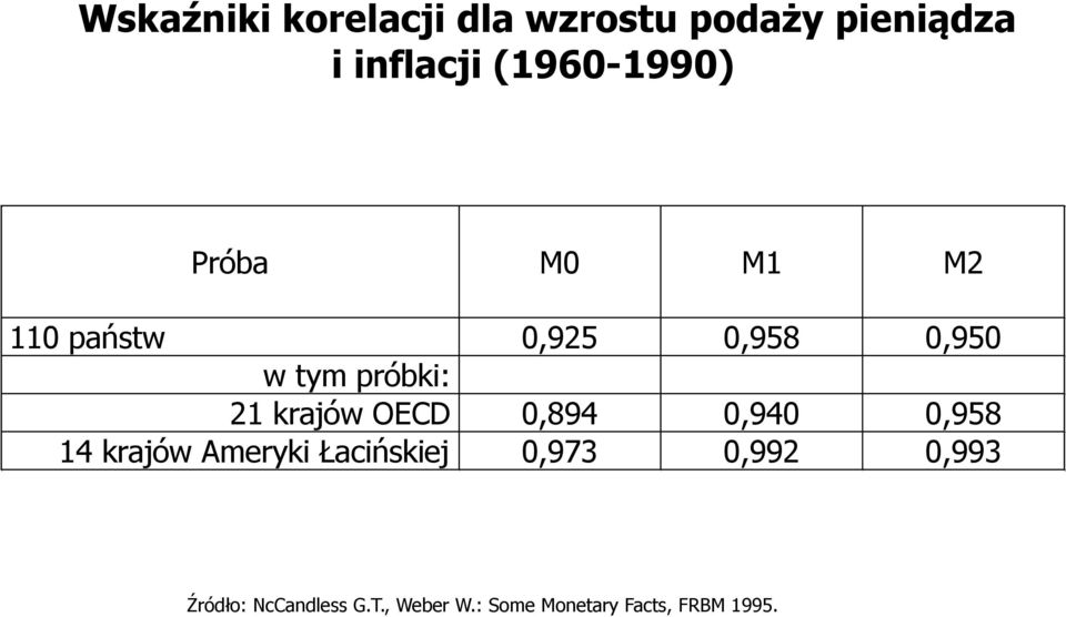 próbki: 21 krajów OECD 0,894 0,940 0,958 14 krajów Ameryki