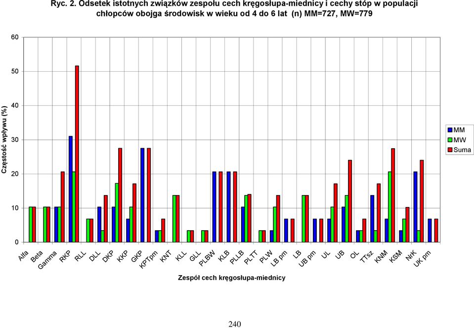 obojga środowisk w wieku od 4 do 6 lat (n) MM=727, MW=779 60 50 40 30 MM MW Suma 20 10 0 Alfa