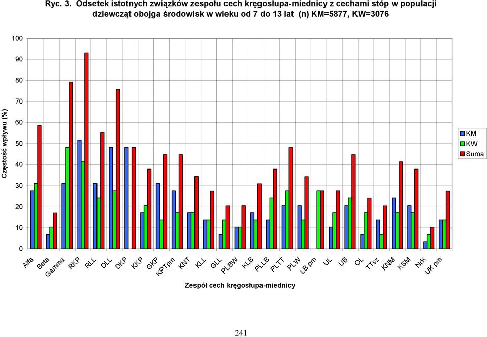 dziewcząt obojga środowisk w wieku od 7 do 13 lat (n) KM=5877, KW=3076 100 90 80 70 60 50 40 KM